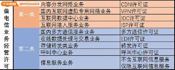 最全！增值電信業(yè)務(wù)許可證匯總 第一類增值電信業(yè)務(wù)詳解
